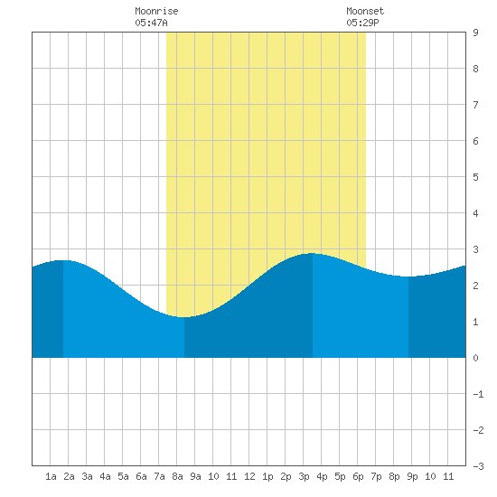 Sabine Pass tide chart for Wednesday, October 30, 2024
