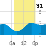 Sabine Pass tide chart for Thursday, October 31, 2024
