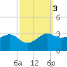 Sabine Pass tide chart for Thursday, October 3, 2024