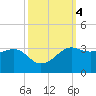 Sabine Pass tide chart for Friday, October 4, 2024