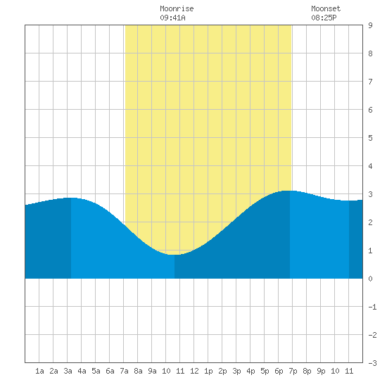 Sabine Pass tide chart for Saturday, October 5, 2024