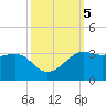 Sabine Pass tide chart for Saturday, October 5, 2024