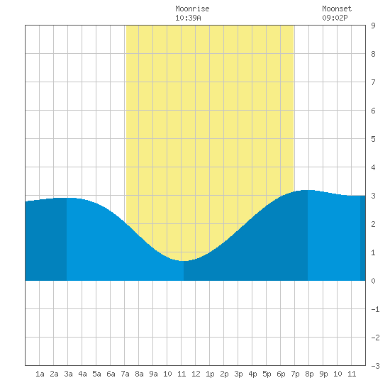 Sabine Pass tide chart for Sunday, October 6, 2024