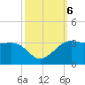 Sabine Pass tide chart for Sunday, October 6, 2024