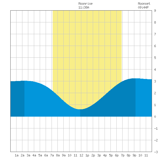 Sabine Pass tide chart for Monday, October 7, 2024