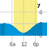 Sabine Pass tide chart for Monday, October 7, 2024