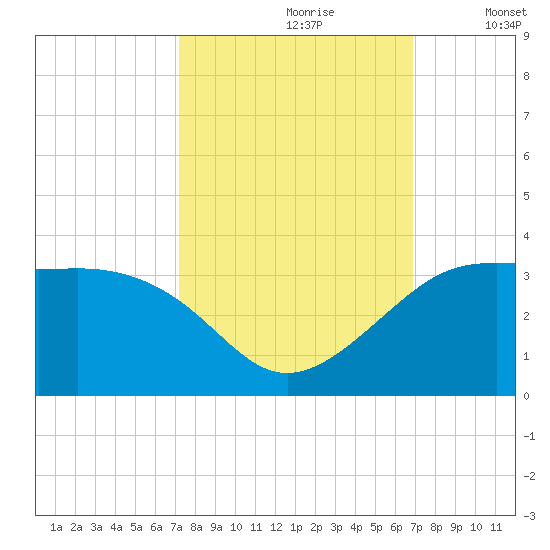 Sabine Pass tide chart for Tuesday, October 8, 2024