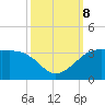 Sabine Pass tide chart for Tuesday, October 8, 2024