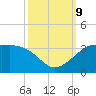 Sabine Pass tide chart for Wednesday, October 9, 2024