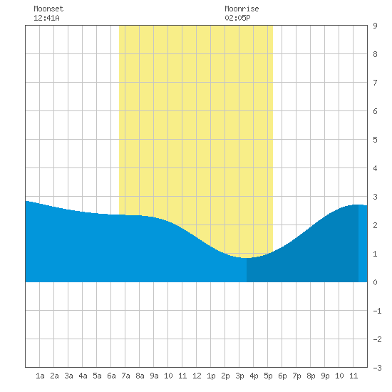 Sabine Pass tide chart for Sunday, November 10, 2024