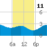 Sabine Pass tide chart for Monday, November 11, 2024