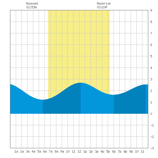 Sabine Pass tide chart for Tuesday, November 12, 2024