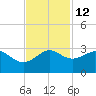 Sabine Pass tide chart for Tuesday, November 12, 2024