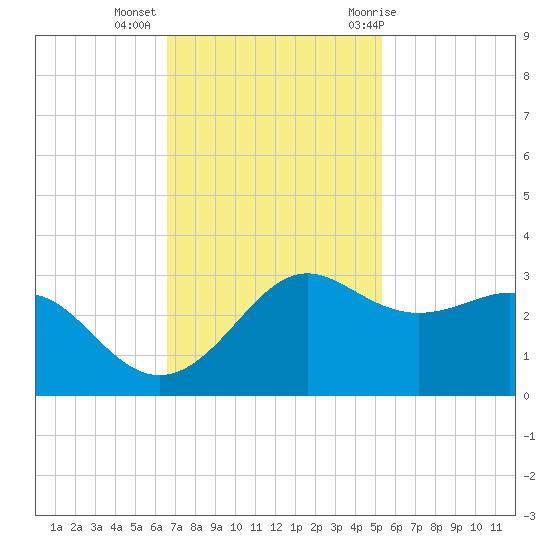 Sabine Pass tide chart for Wednesday, November 13, 2024