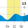 Sabine Pass tide chart for Wednesday, November 13, 2024