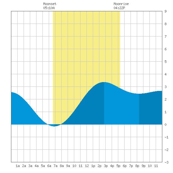 Sabine Pass tide chart for Thursday, November 14, 2024