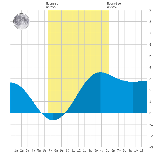 Sabine Pass tide chart for Friday, November 15, 2024