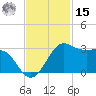 Sabine Pass tide chart for Friday, November 15, 2024