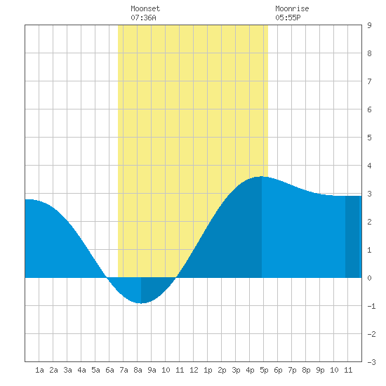 Sabine Pass tide chart for Saturday, November 16, 2024