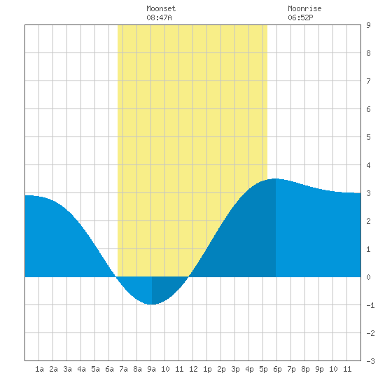 Sabine Pass tide chart for Sunday, November 17, 2024