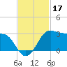 Sabine Pass tide chart for Sunday, November 17, 2024