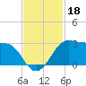 Sabine Pass tide chart for Monday, November 18, 2024