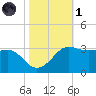 Sabine Pass tide chart for Friday, November 1, 2024