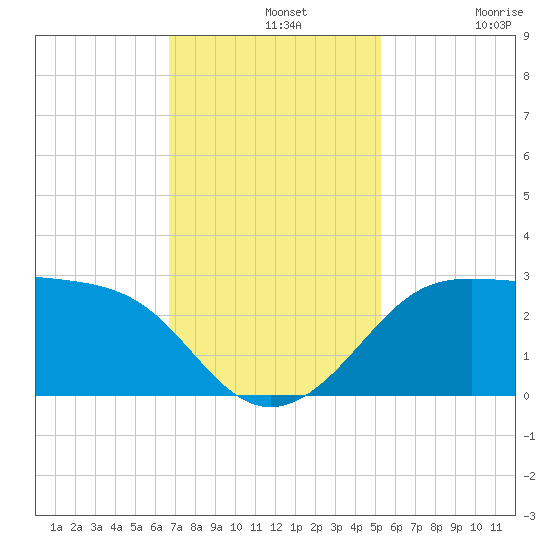 Sabine Pass tide chart for Wednesday, November 20, 2024