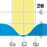 Sabine Pass tide chart for Wednesday, November 20, 2024