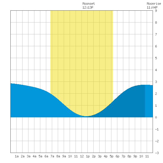 Sabine Pass tide chart for Thursday, November 21, 2024