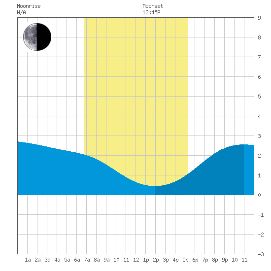 Sabine Pass tide chart for Friday, November 22, 2024