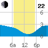 Sabine Pass tide chart for Friday, November 22, 2024