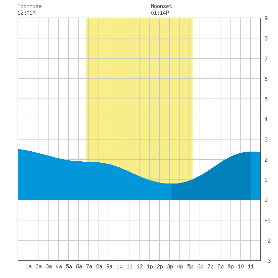 Sabine Pass tide chart for Saturday, November 23, 2024