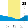 Sabine Pass tide chart for Saturday, November 23, 2024