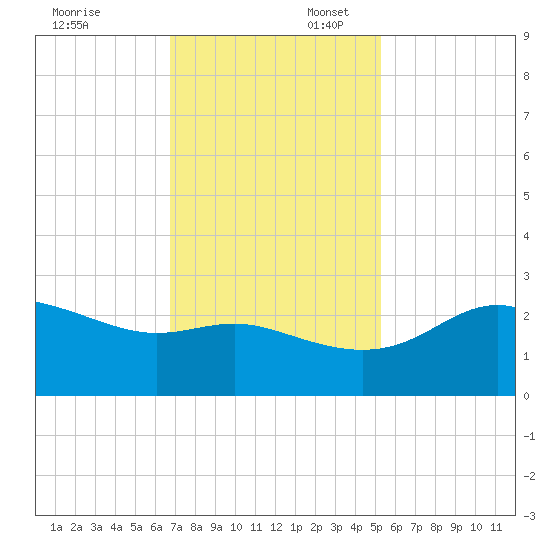 Sabine Pass tide chart for Sunday, November 24, 2024