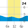 Sabine Pass tide chart for Sunday, November 24, 2024