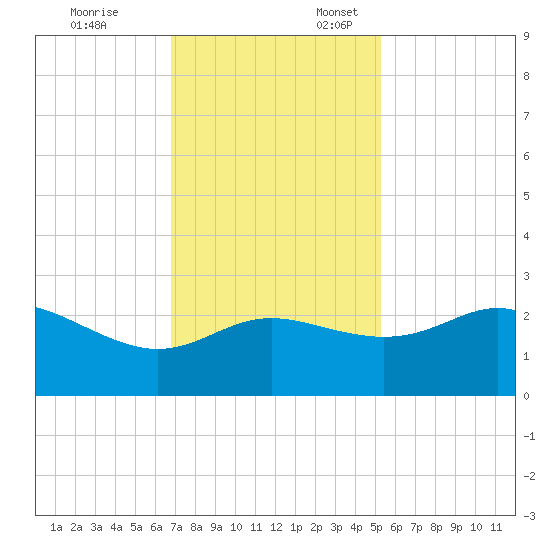 Sabine Pass tide chart for Monday, November 25, 2024