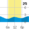 Sabine Pass tide chart for Monday, November 25, 2024