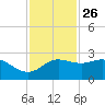 Sabine Pass tide chart for Tuesday, November 26, 2024