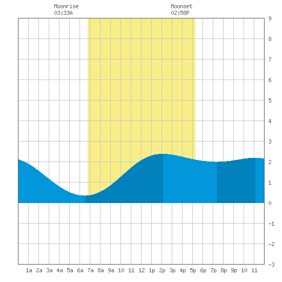 Sabine Pass tide chart for Wednesday, November 27, 2024