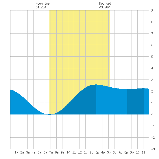 Sabine Pass tide chart for Thursday, November 28, 2024