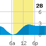 Sabine Pass tide chart for Thursday, November 28, 2024