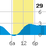 Sabine Pass tide chart for Friday, November 29, 2024