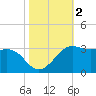 Sabine Pass tide chart for Saturday, November 2, 2024