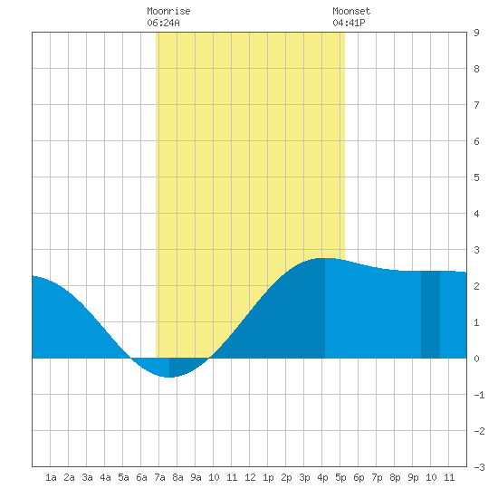 Sabine Pass tide chart for Saturday, November 30, 2024
