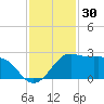 Sabine Pass tide chart for Saturday, November 30, 2024