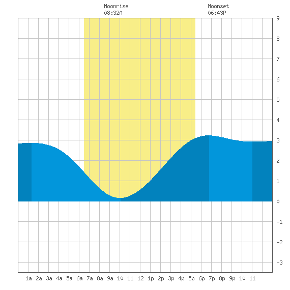 Sabine Pass tide chart for Sunday, November 3, 2024