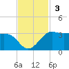 Sabine Pass tide chart for Sunday, November 3, 2024
