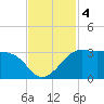 Sabine Pass tide chart for Monday, November 4, 2024