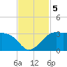 Sabine Pass tide chart for Tuesday, November 5, 2024